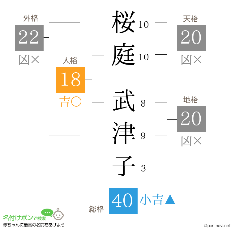 桜庭 武津子さんの姓名判断結果