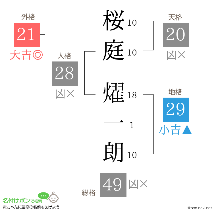 桜庭 燿一朗さんの姓名判断結果