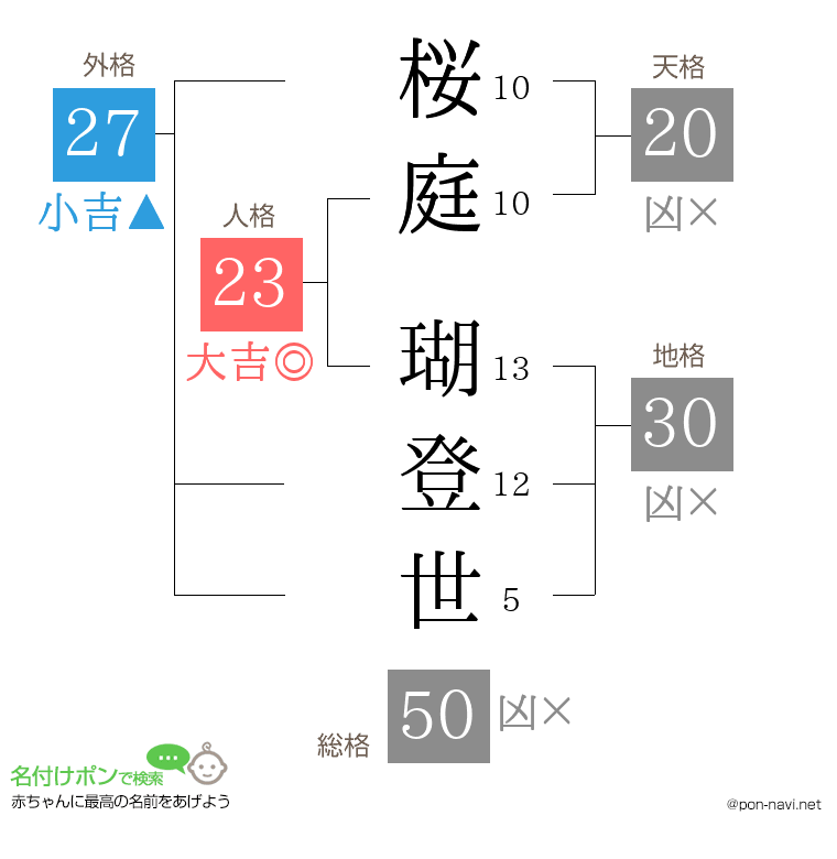 桜庭 瑚登世さんの姓名判断結果
