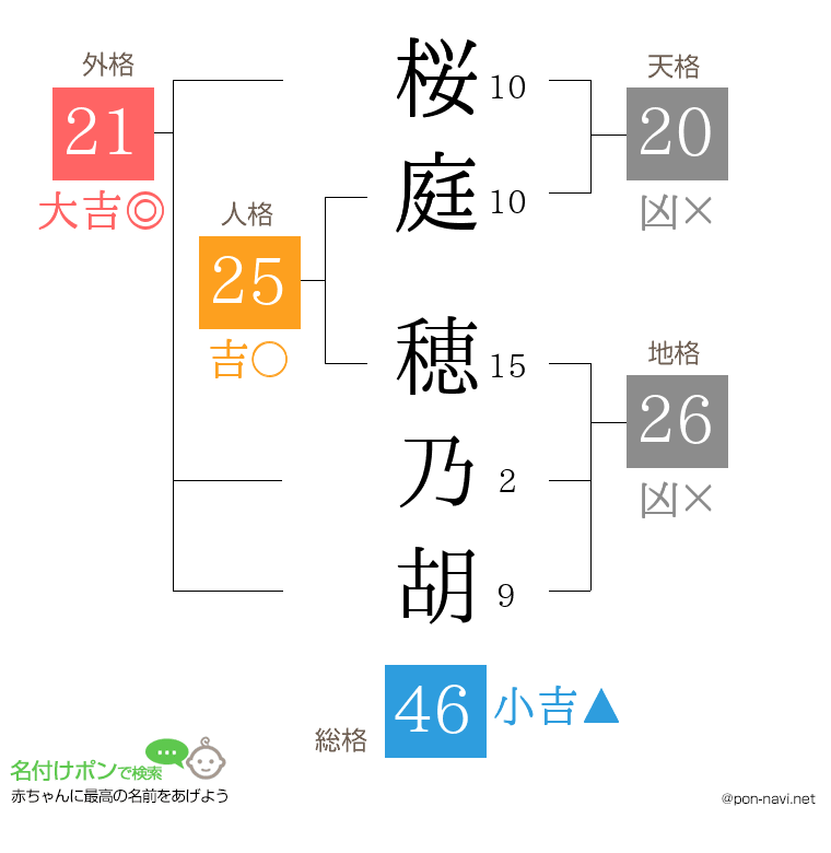 桜庭 穂乃胡さんの姓名判断結果
