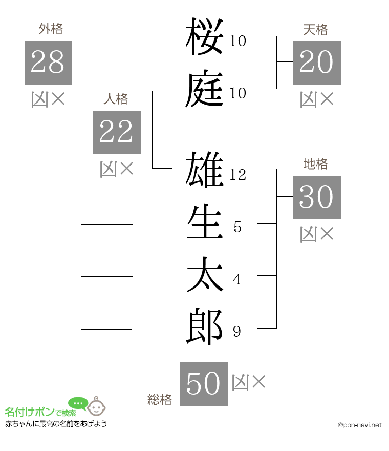 桜庭 雄生太郎さんの姓名判断結果