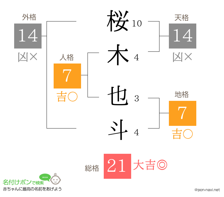 桜木 也斗さんの姓名判断結果