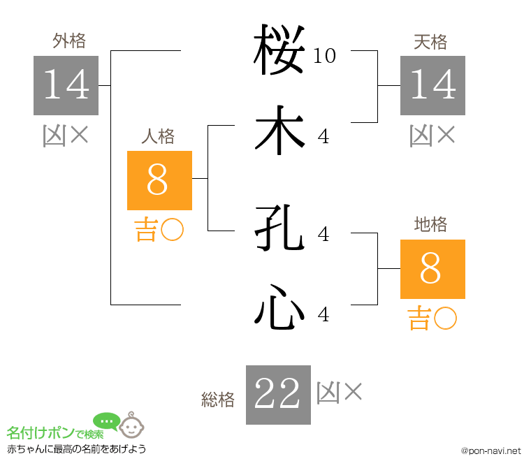 桜木 孔心さんの姓名判断結果