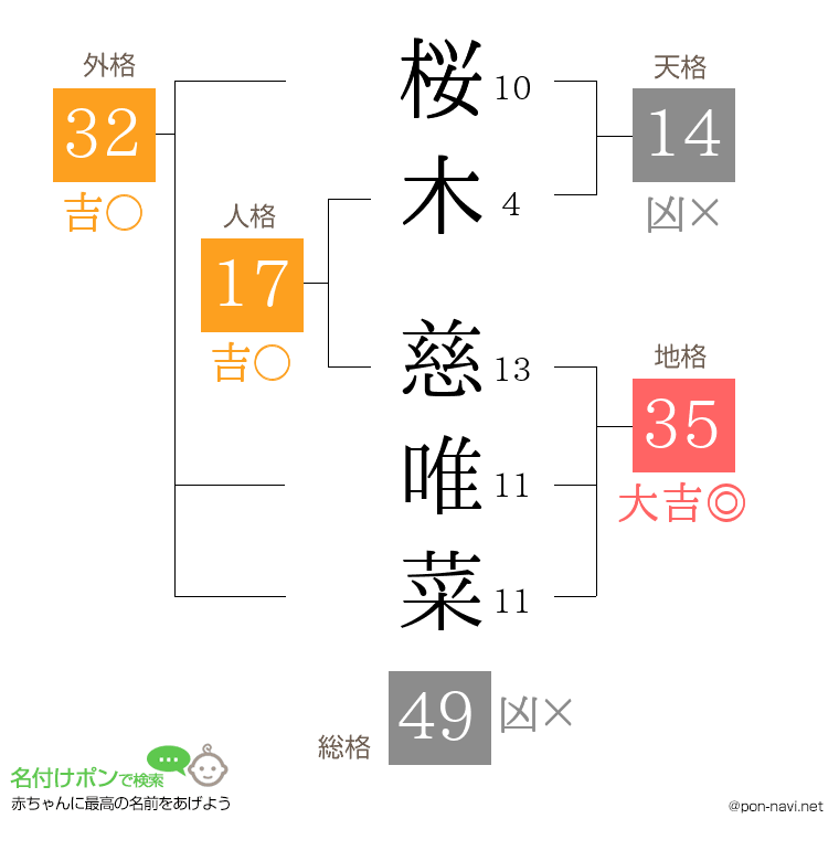桜木 慈唯菜さんの姓名判断結果