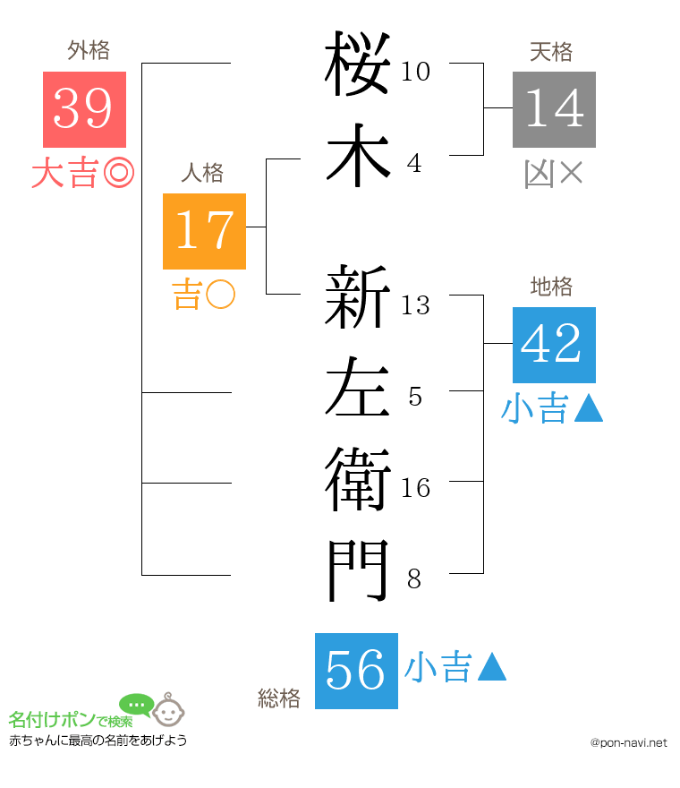 桜木 新左衛門さんの姓名判断結果