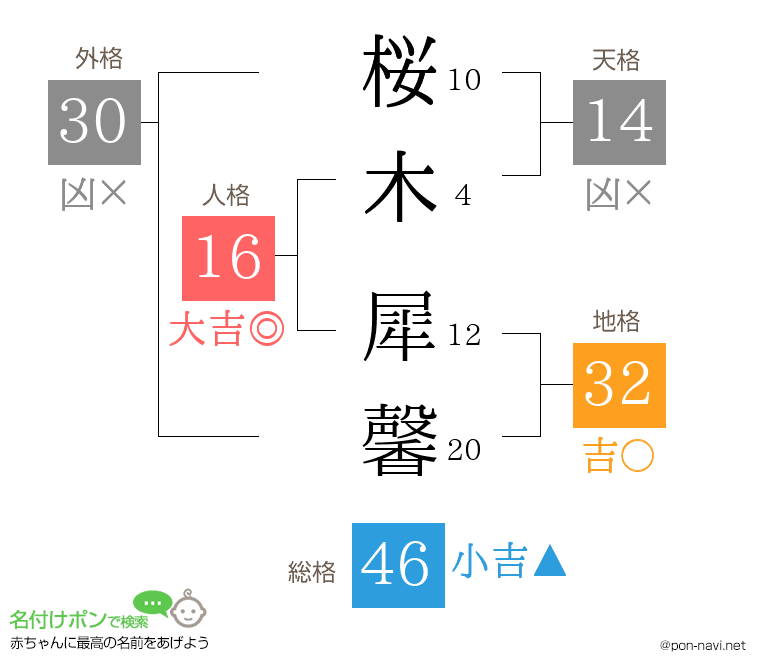 桜木 犀馨さんの姓名判断結果