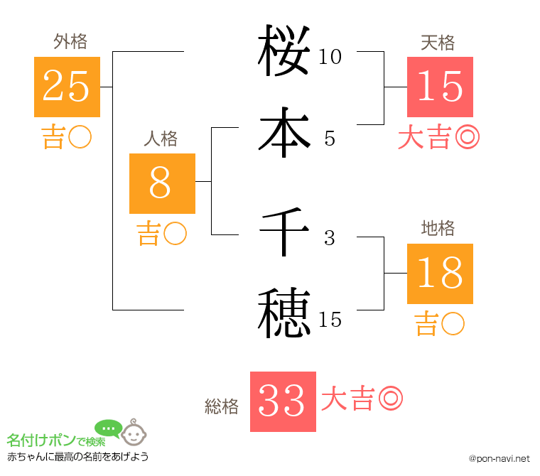 桜本 千穂さんの姓名判断結果
