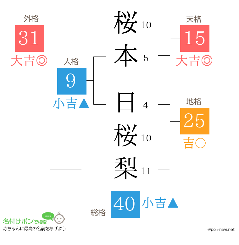 桜本 日桜梨さんの姓名判断結果