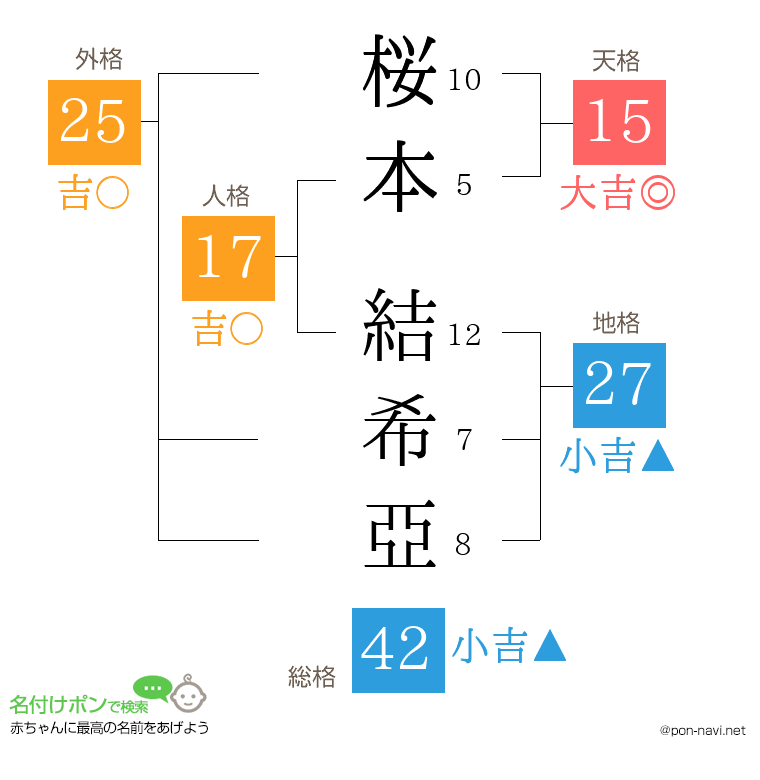 桜本 結希亞さんの姓名判断結果