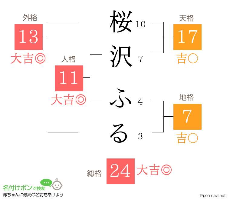 桜沢 ふるさんの姓名判断結果