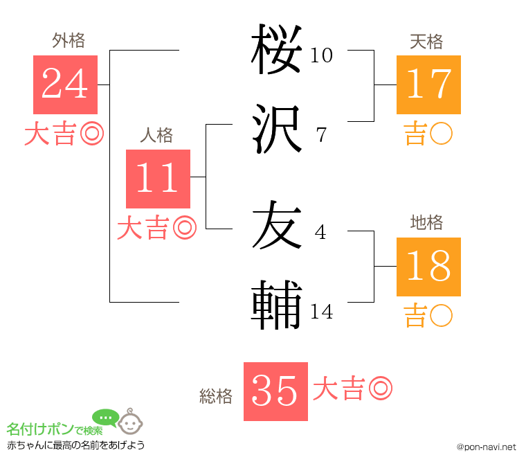 桜沢 友輔さんの姓名判断結果