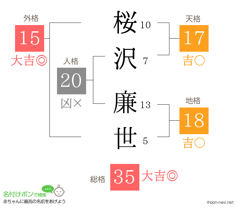 桜沢 廉世さんの姓名判断結果