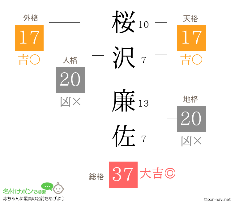 桜沢 廉佐さんの姓名判断結果