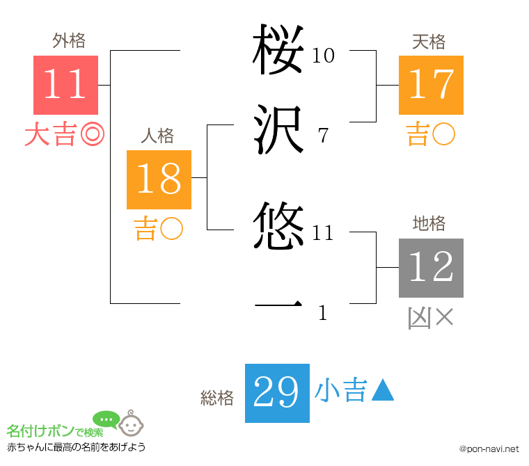 桜沢 悠一さんの姓名判断結果