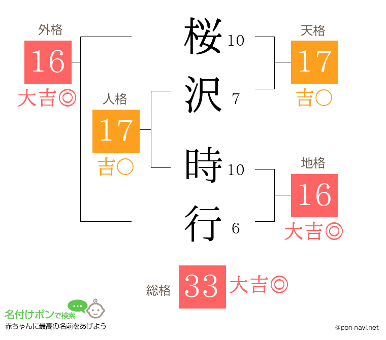 桜沢 時行さんの姓名判断結果
