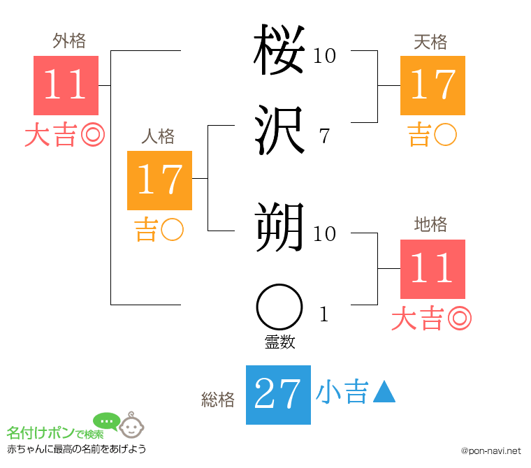 桜沢 朔さんの姓名判断結果