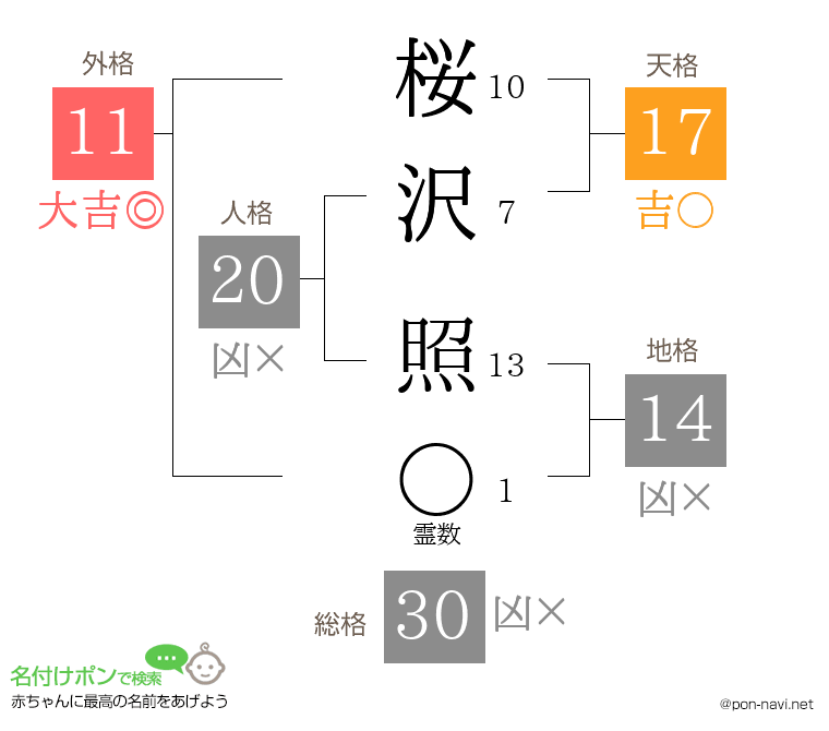 桜沢 照さんの姓名判断結果