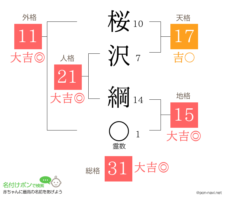 桜沢 綱さんの姓名判断結果