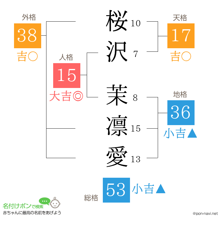 桜沢 茉凛愛さんの姓名判断結果