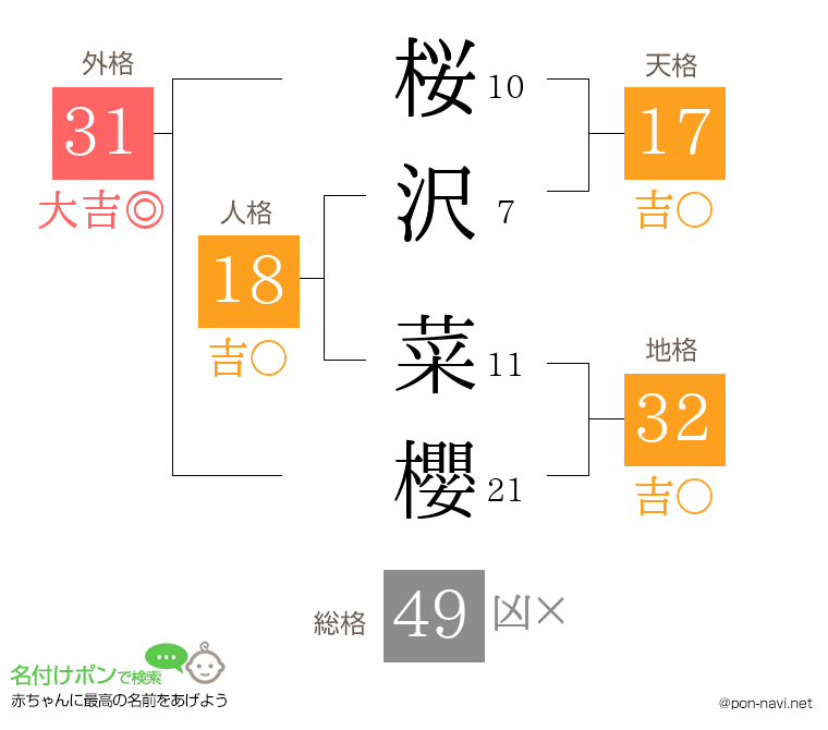桜沢 菜櫻さんの姓名判断結果