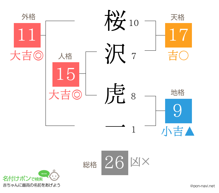 桜沢 虎一さんの姓名判断結果
