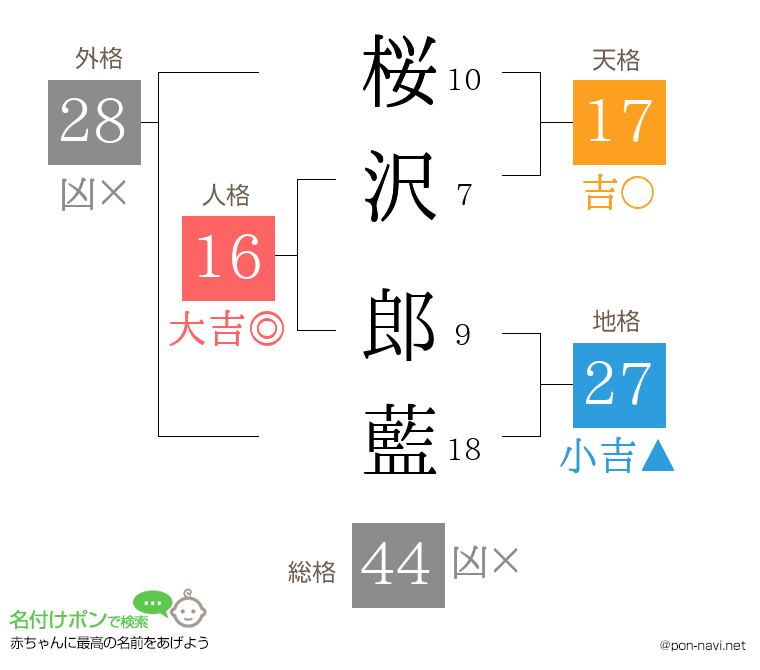 桜沢 郎藍さんの姓名判断結果
