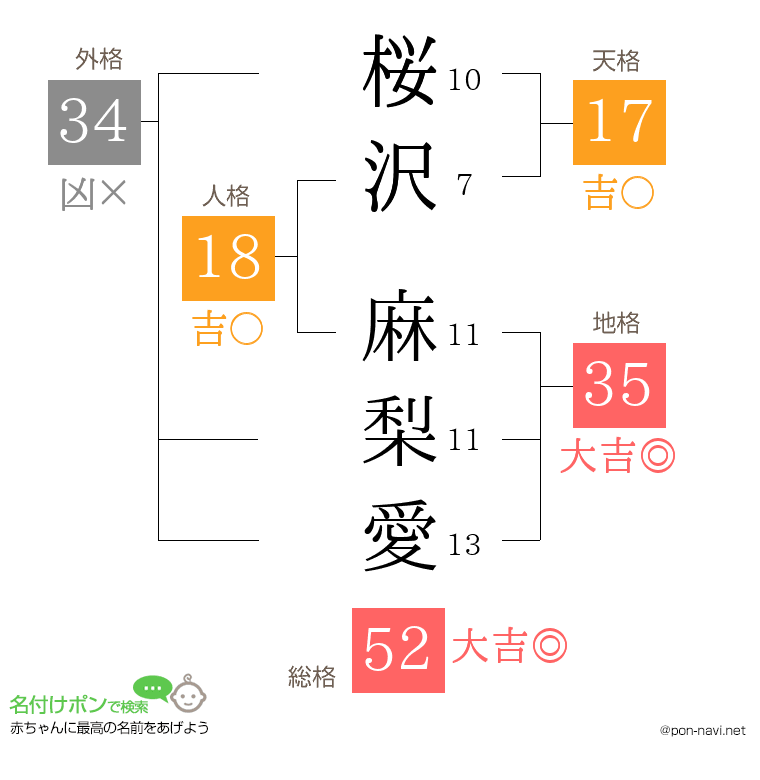 桜沢 麻梨愛さんの姓名判断結果