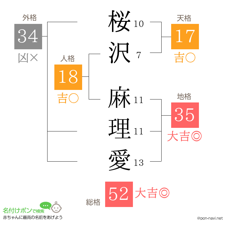 桜沢 麻理愛さんの姓名判断結果