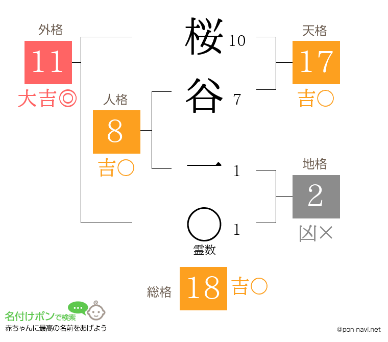 桜谷 一さんの姓名判断結果