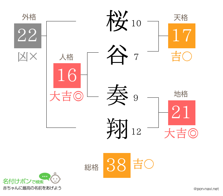 桜谷 奏翔さんの姓名判断結果