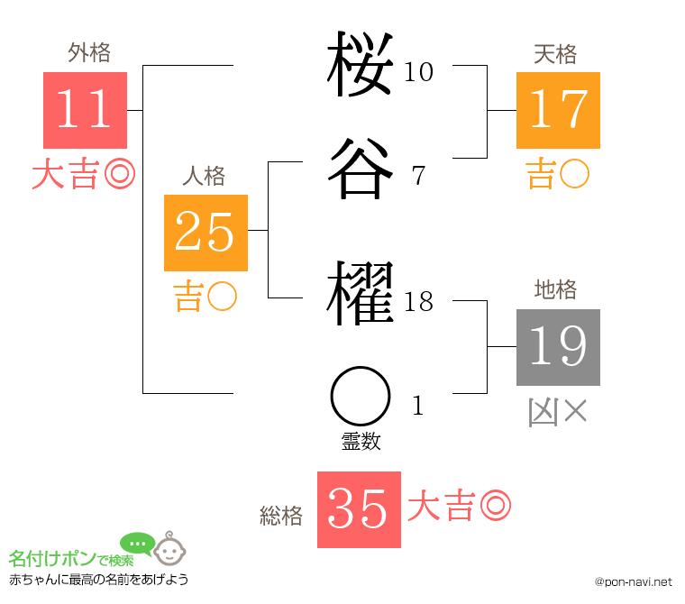 桜谷 櫂さんの姓名判断結果