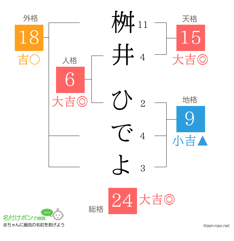 桝井 ひでよさんの姓名判断結果