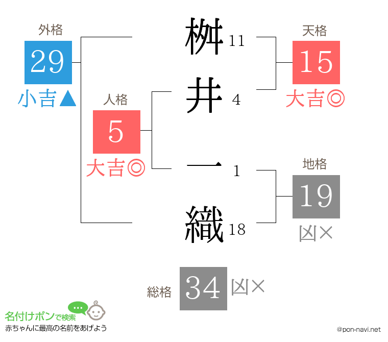 桝井 一織さんの姓名判断結果