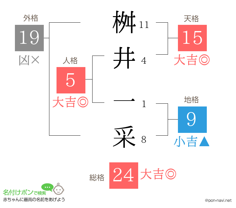 桝井 一采さんの姓名判断結果