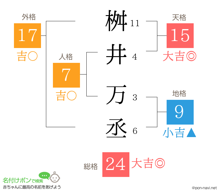 桝井 万丞さんの姓名判断結果