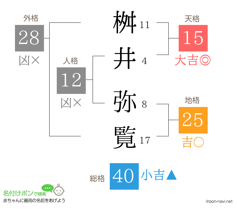 桝井 弥覧さんの姓名判断結果