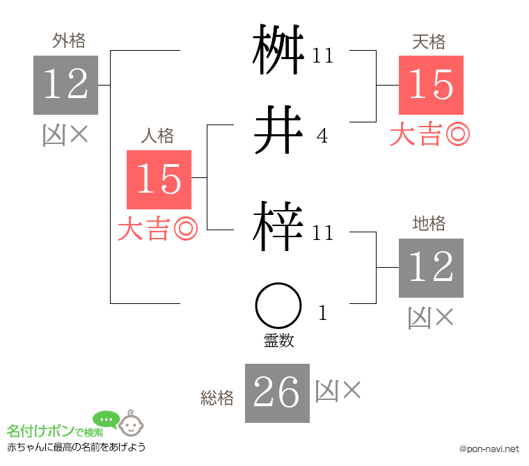 桝井 梓さんの姓名判断結果