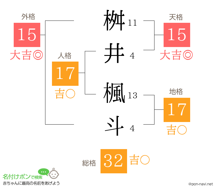 桝井 楓斗さんの姓名判断結果