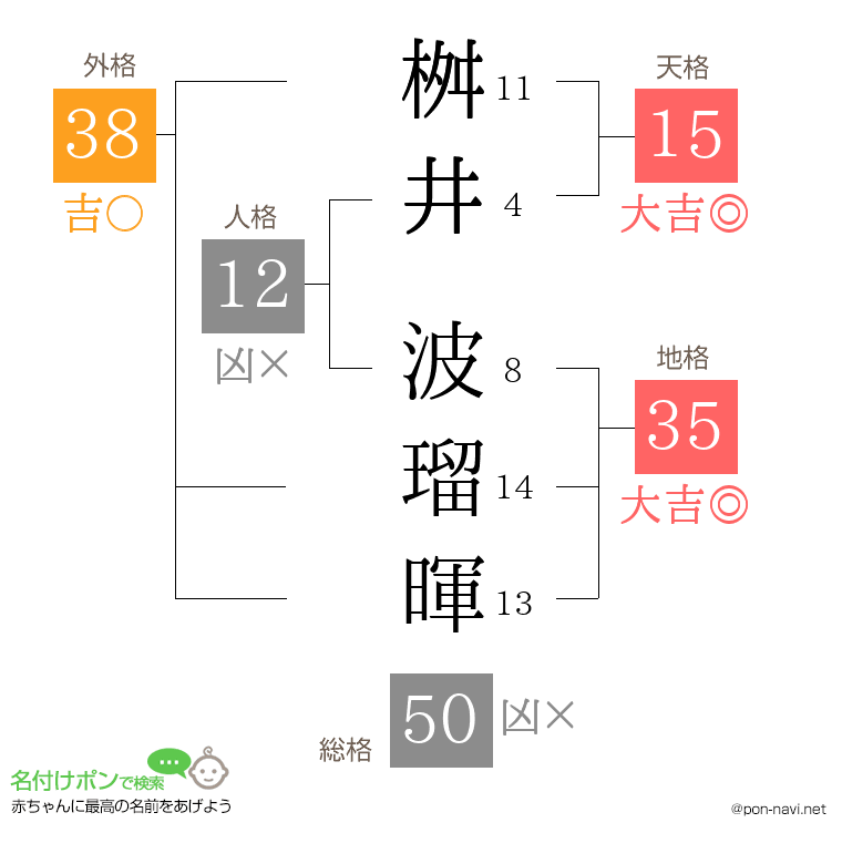 桝井 波瑠暉さんの姓名判断結果