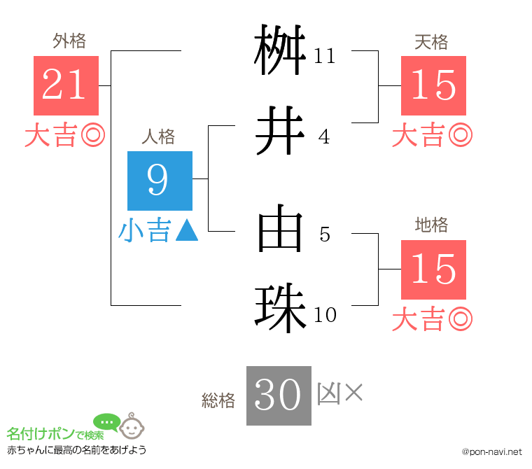 桝井 由珠さんの姓名判断結果