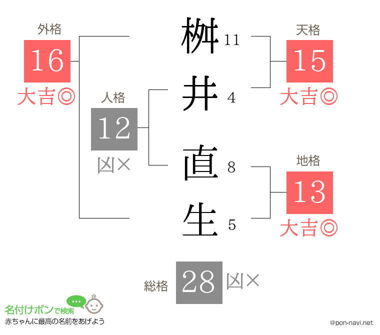 桝井 直生さんの姓名判断結果