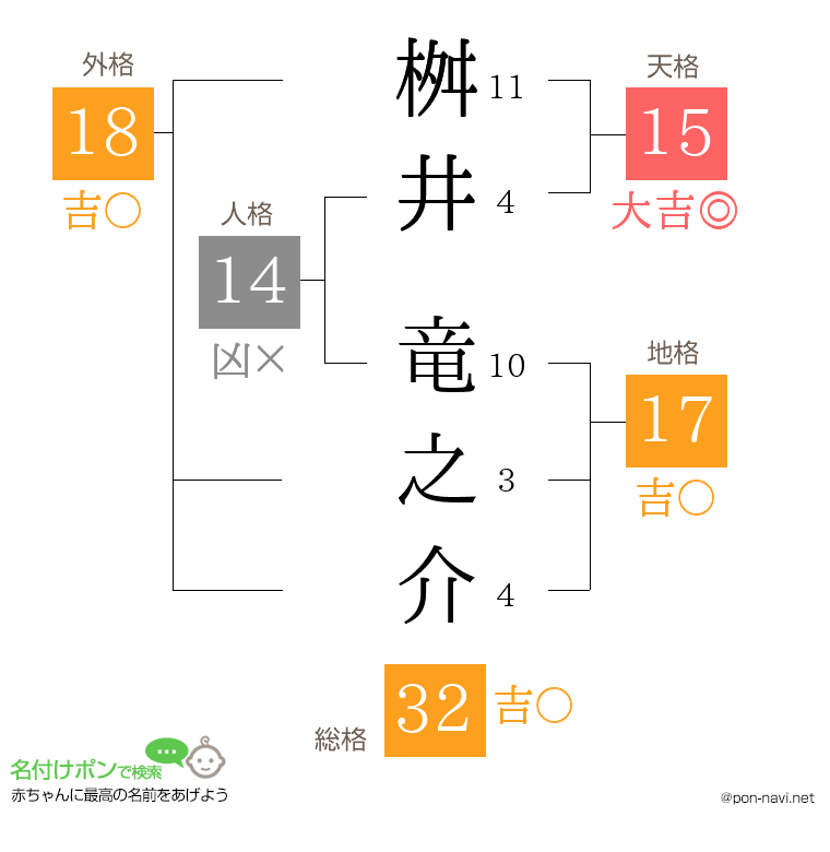 桝井 竜之介さんの姓名判断結果
