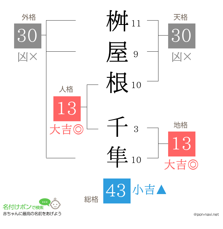 桝屋根 千隼さんの姓名判断結果