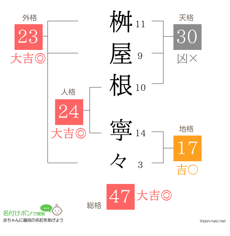 桝屋根 寧々さんの姓名判断結果