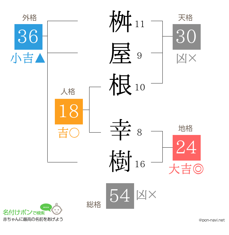 桝屋根 幸樹さんの姓名判断結果