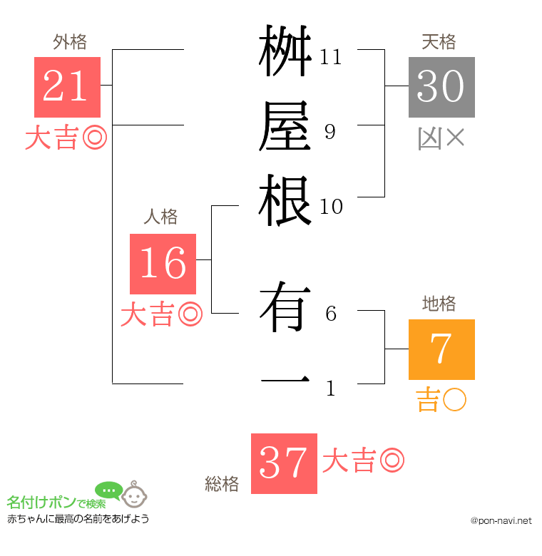 桝屋根 有一さんの姓名判断結果