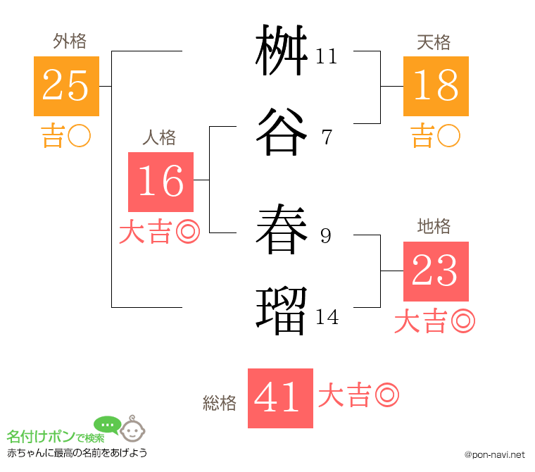 桝谷 春瑠さんの姓名判断結果