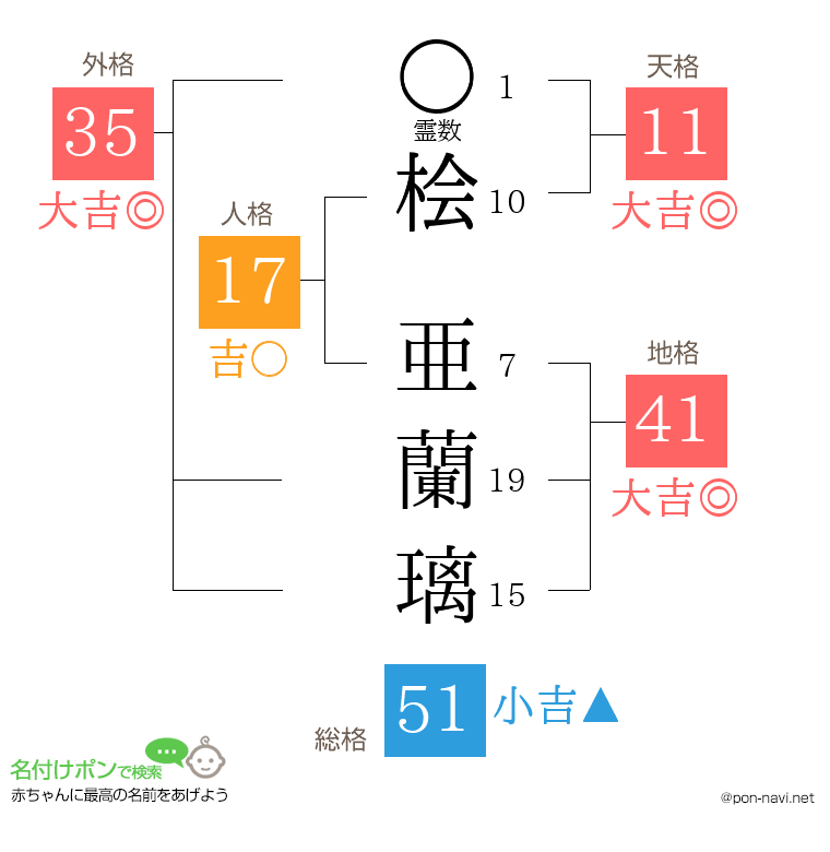 桧 亜蘭璃さんの姓名判断結果