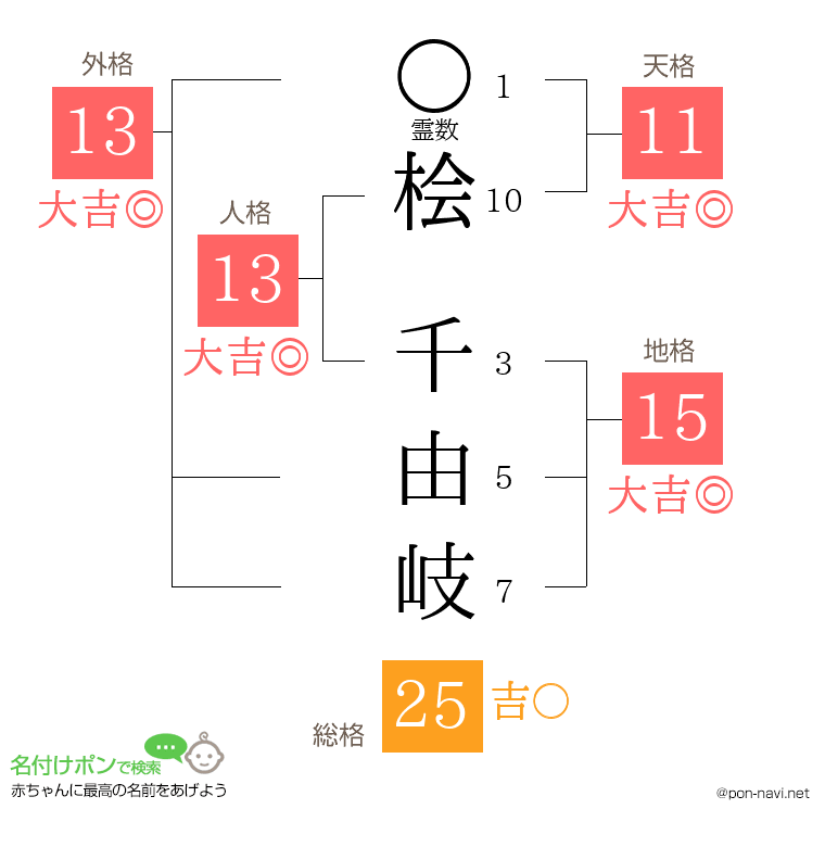 桧 千由岐さんの姓名判断結果