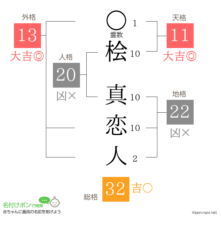 桧 真恋人さんの姓名判断結果
